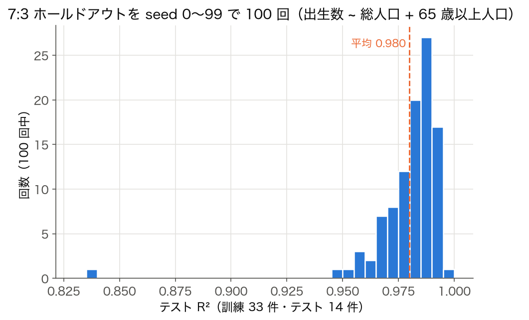 ヒストグラム: 7:3 ホールドアウトを 100 回反復したテスト R² の分布