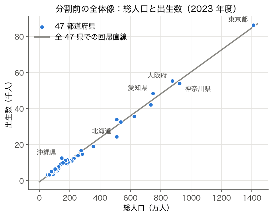 散布図: 2023 年度 47 都道府県の総人口と出生数、 回帰直線付き