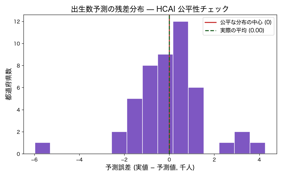 出生数を総人口で予測した単回帰の残差ヒストグラム (47 都道府県)
