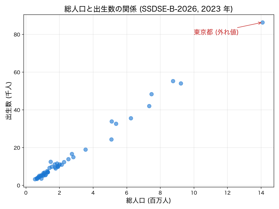 SSDSE-B-2026 総人口と出生数の散布図 (2023 年・47 都道府県)