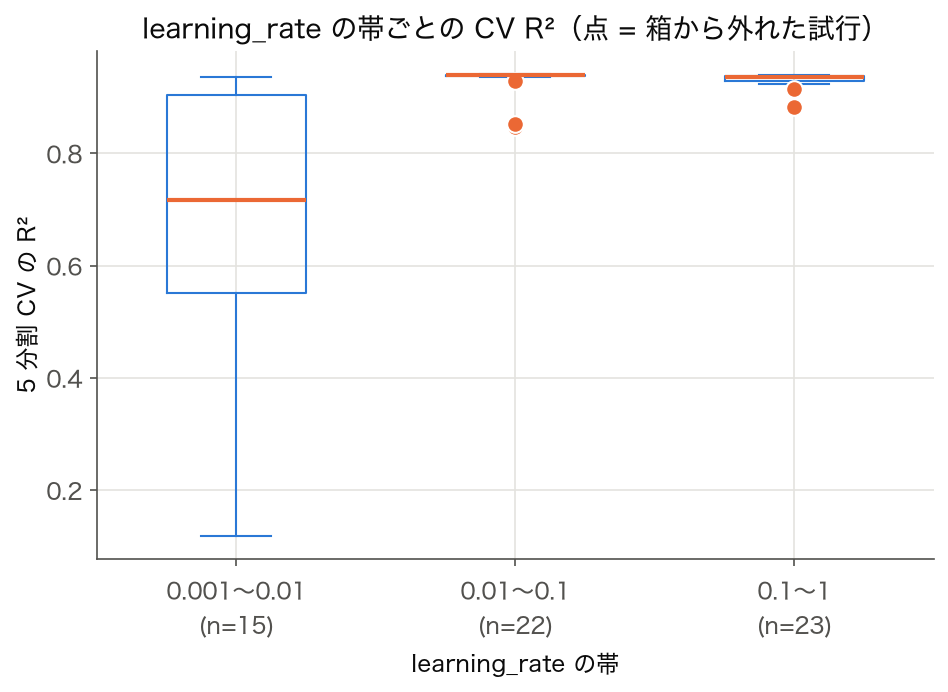 learning_rate の帯ごとの CV R² の箱ひげ図