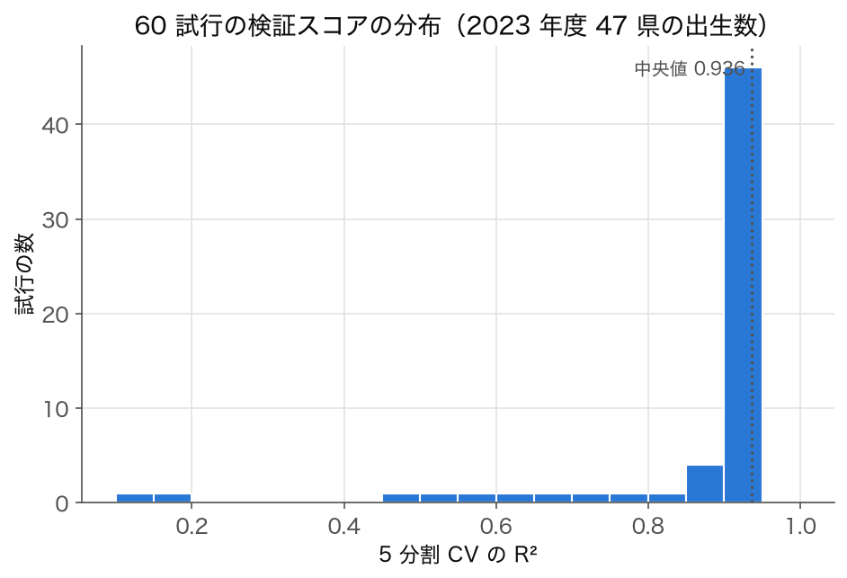 ランダムサーチ 60 試行の CV R² のヒストグラム