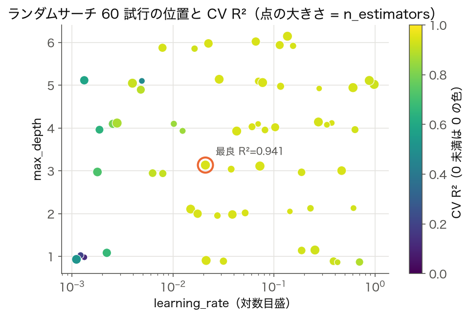 ランダムサーチ 60 試行の learning_rate と max_depth の位置を CV R² で色分けした散布図