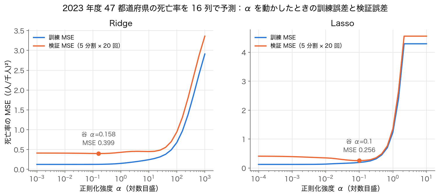 2023 年度 47 都道府県の死亡率を 16 列で予測する Ridge と Lasso の、 α に対する訓練 MSE と検証 MSE