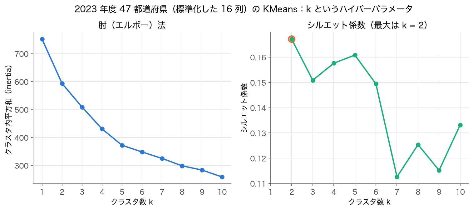 2023 年度 47 都道府県の KMeans の k=1〜10 の inertia と k=2〜10 のシルエット係数