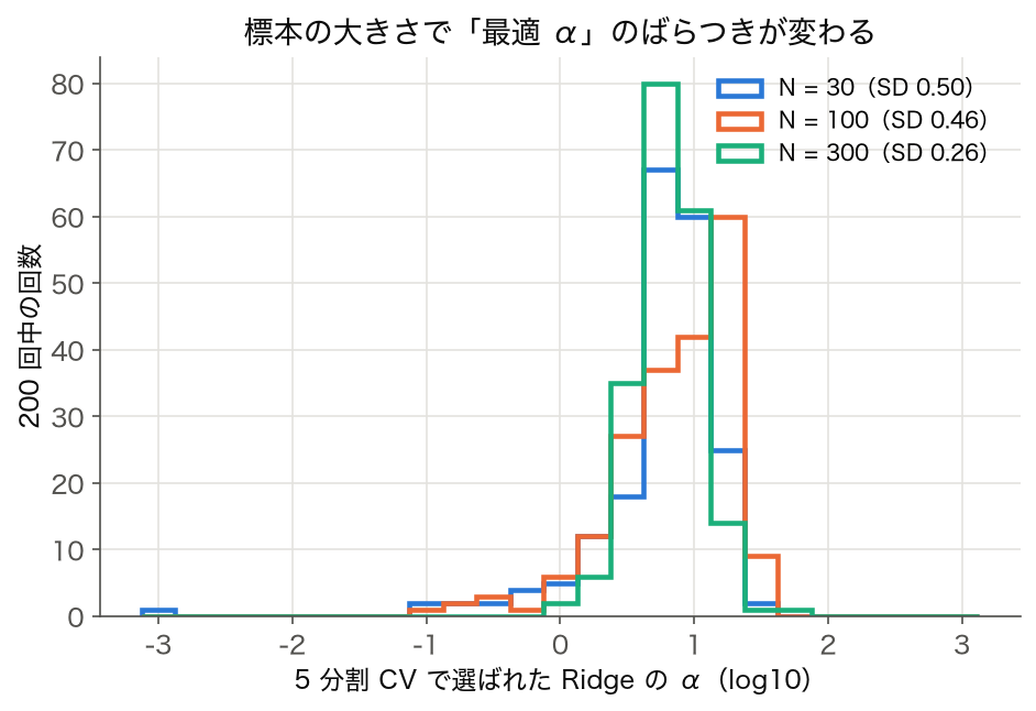 N=30・100・300 行の無作為抽出で 5 分割 CV が選んだ Ridge の α の分布