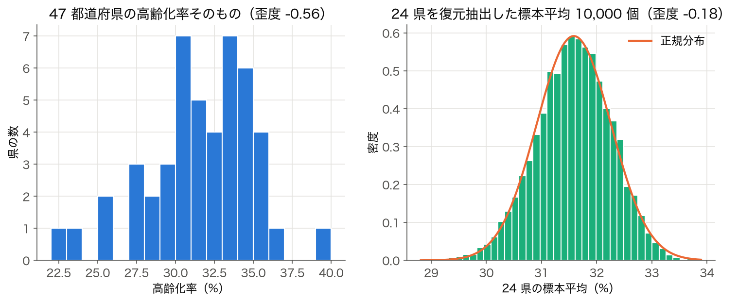47 都道府県の高齢化率の分布と、 24 県を復元抽出した標本平均 10,000 個の分布