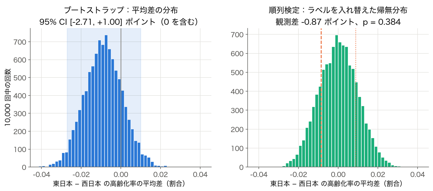高齢化率の東西差のブートストラップ分布と、 順列検定の帰無分布