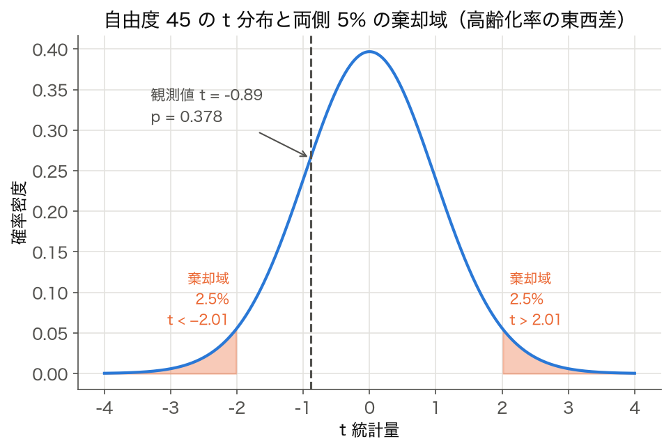 自由度 45 の t 分布と両側 5% の棄却域、 高齢化率の東西差の観測値 t = -0.89