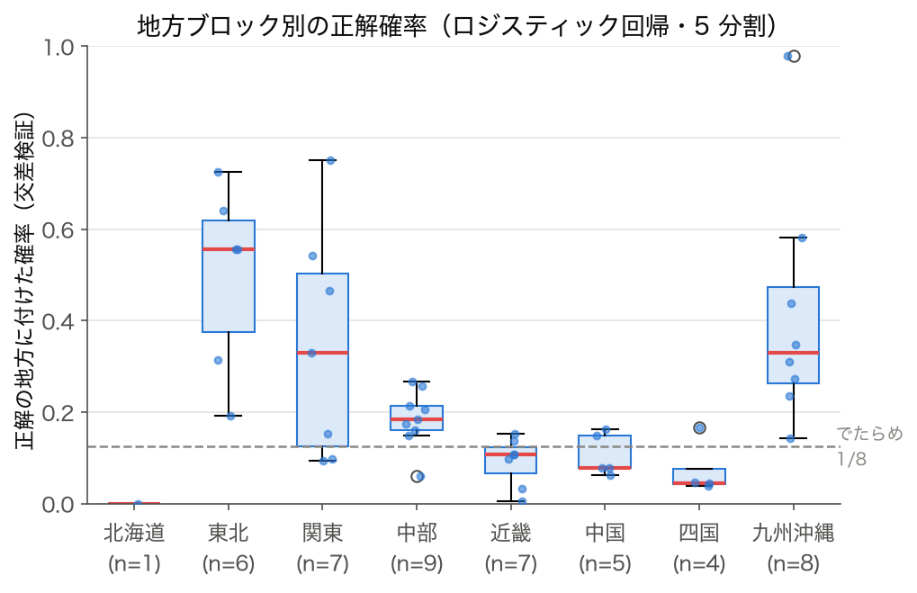箱ひげ図：コード 4 のロジスティック回帰で、 各県の正解の地方に付けた確率を 8 地方ブロック別に並べたもの