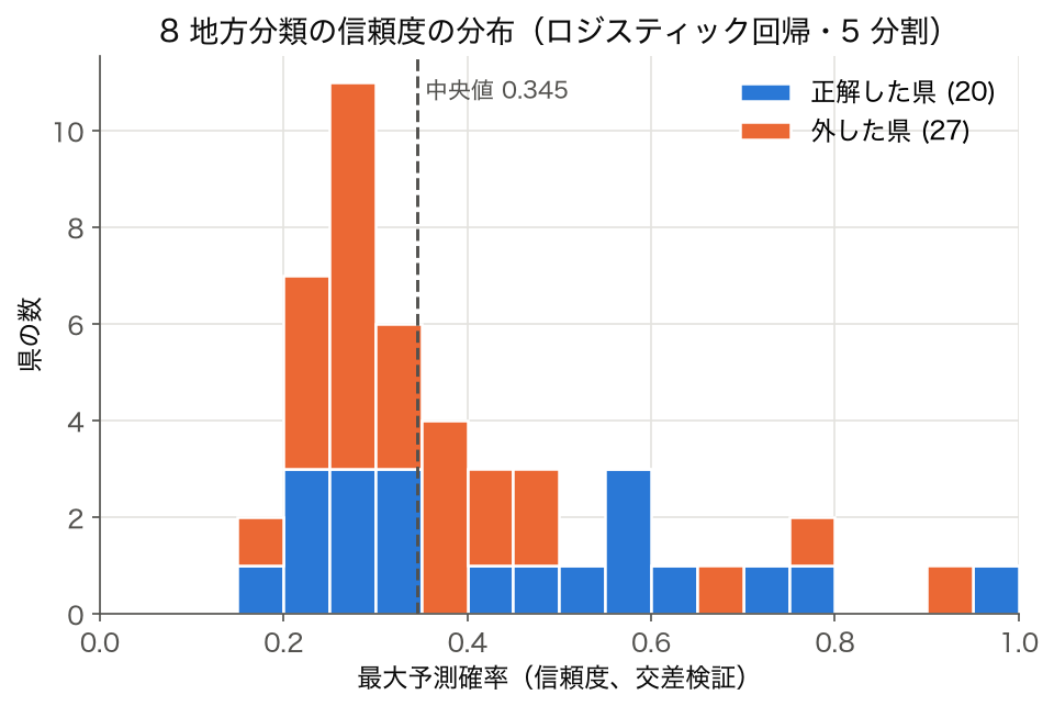 ヒストグラム：コード 4 のロジスティック回帰（8 地方）の交差検証での最大予測確率（信頼度）の分布、 正解した県と外した県の積み上げ