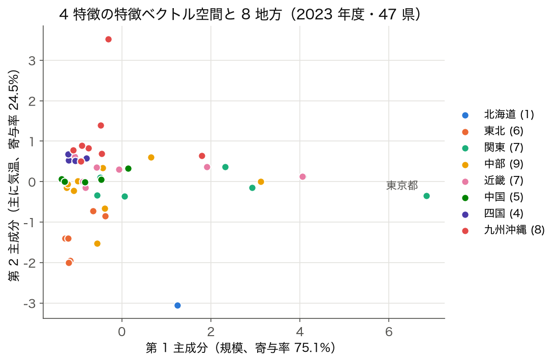 散布図：コード 4 の 4 特徴（総人口・65 歳以上人口・出生数・年平均気温）を標準化して PCA で 2 次元にし、 8 地方ブロックで色分けした特徴ベクトル空間