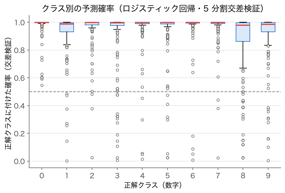 手書き数字をロジスティック回帰で 5 分割交差検証したときの、 正解クラスに付けた確率のクラス別箱ひげ図