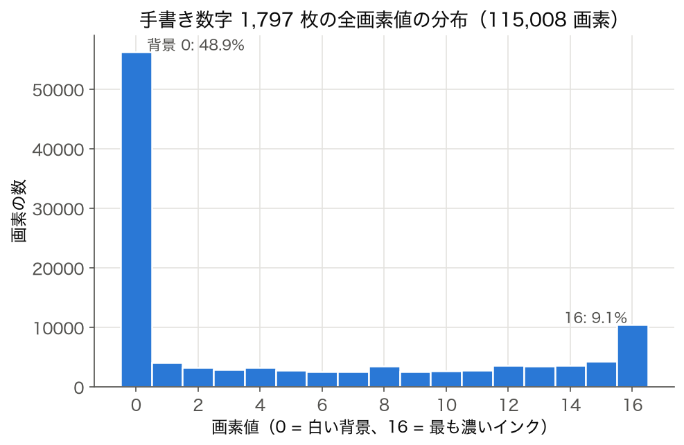 手書き数字 1,797 枚の全 115,008 画素の画素値（0〜16）のヒストグラム