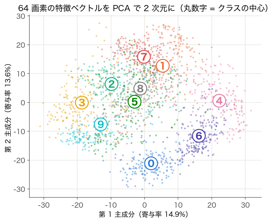 手書き数字 1,797 枚の 64 画素を PCA で 2 次元に射影し、 数字ごとに色分けした散布図