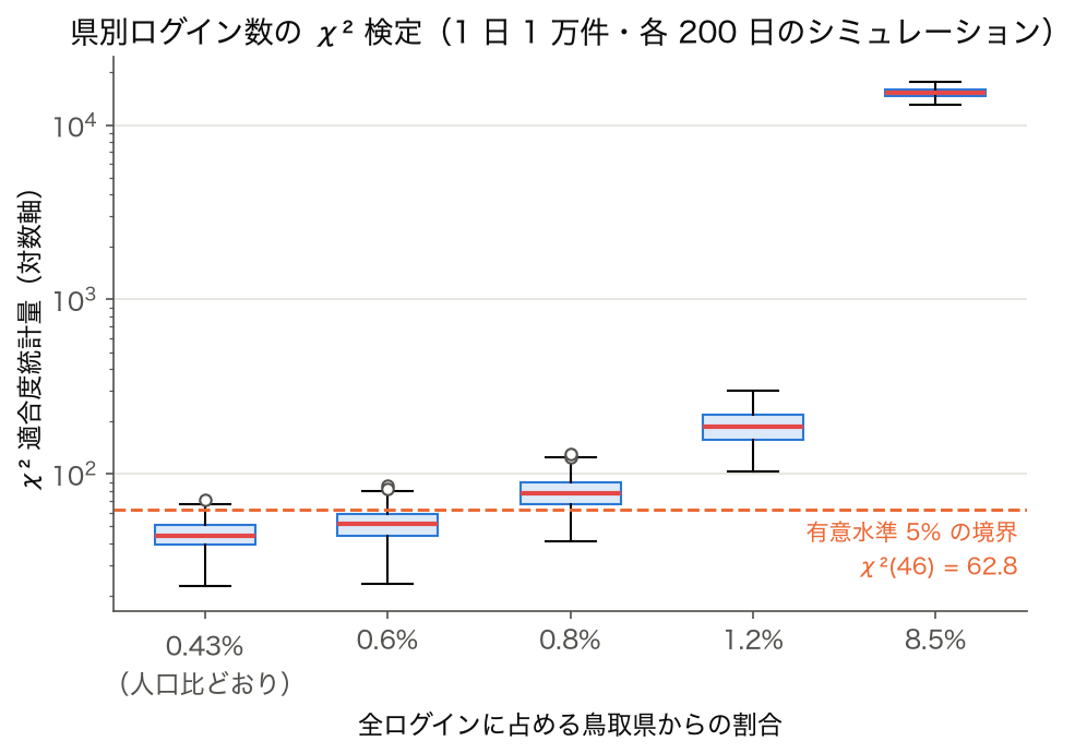 箱ひげ図: 鳥取県からのログインの割合ごとの χ² 適合度統計量（2023 年度の県別人口比を期待分布にしたシミュレーション）