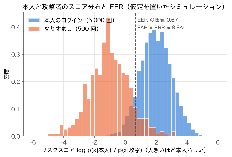 ヒストグラム: 本人と攻撃者のリスクスコア分布と EER の閾値（シミュレーション）