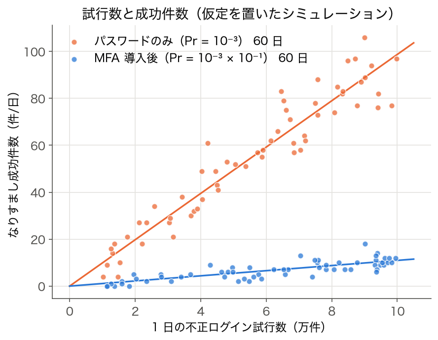 散布図: 1 日の不正ログイン試行数となりすまし成功件数（パスワードのみと MFA 導入後、 シミュレーション）
