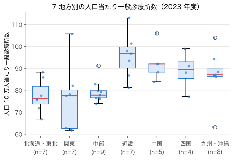 7 地方別の人口 10 万人当たり一般診療所数の箱ひげ図