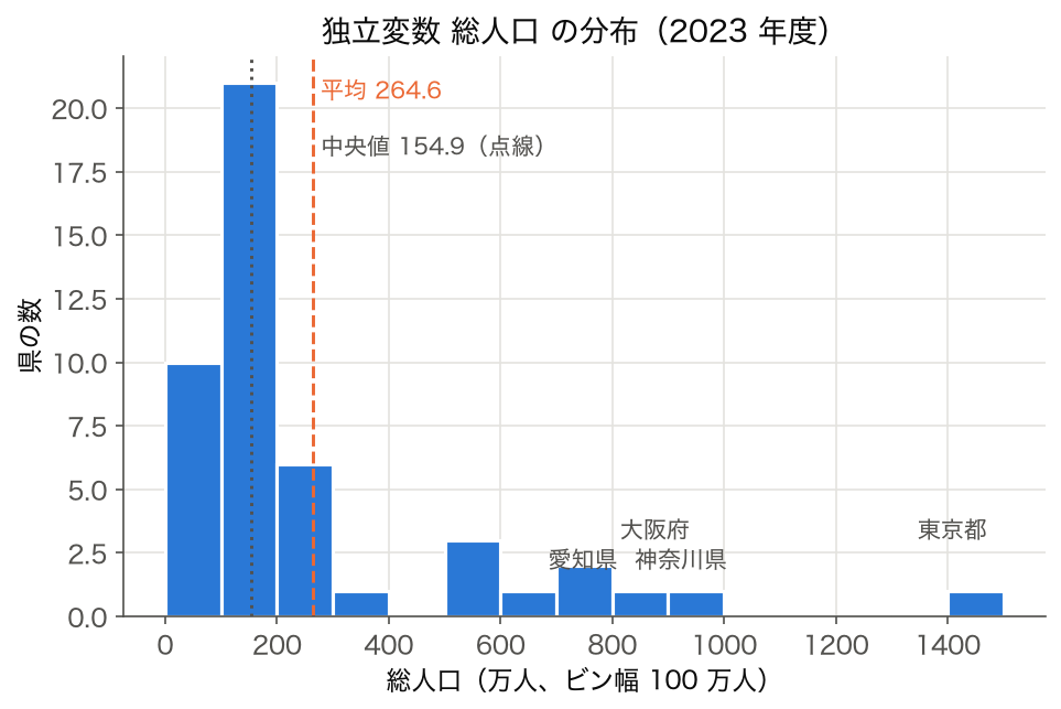 独立変数 総人口のヒストグラム(ビン幅 100 万人)