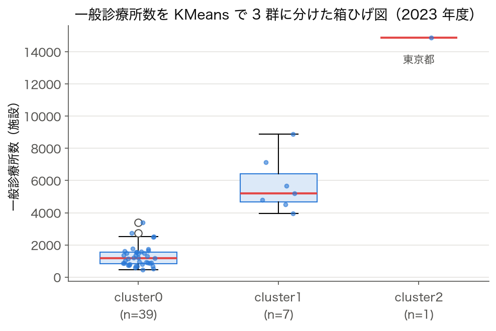 一般診療所数を KMeans で 3 群に分けた箱ひげ図