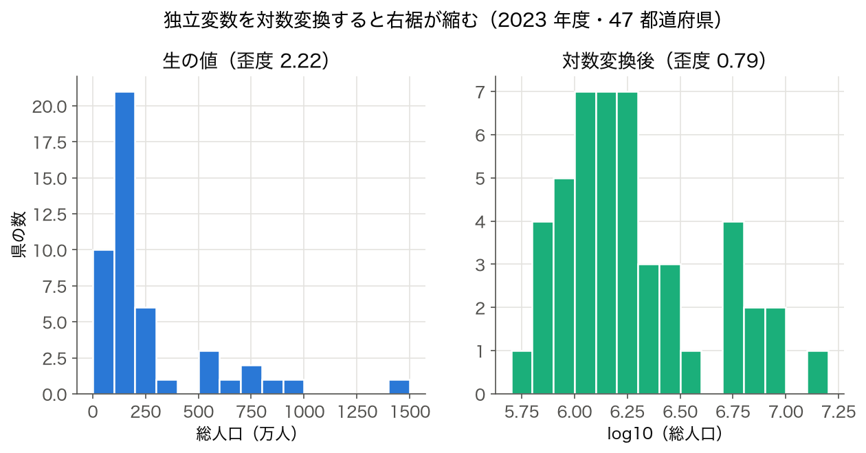 総人口の生の値と対数変換後のヒストグラムの比較