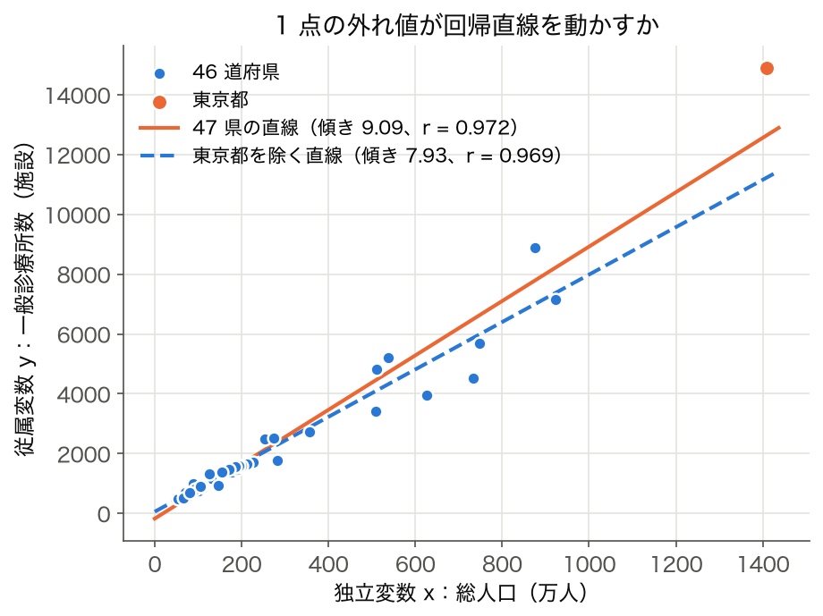 東京都を含む/除く 2 本の回帰直線を重ねた総人口と一般診療所数の散布図