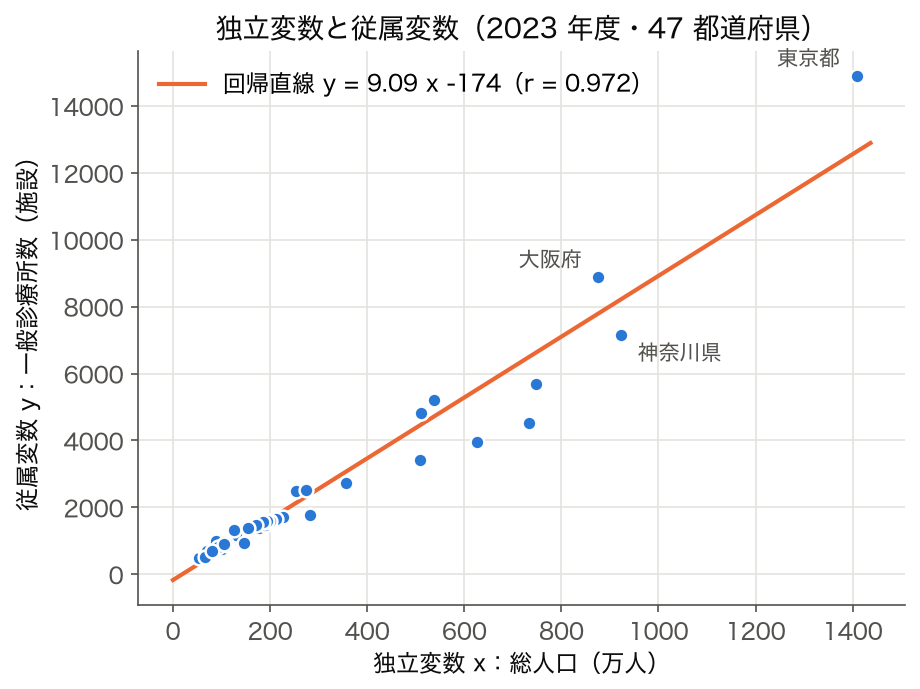 独立変数 総人口と従属変数 一般診療所数の散布図と回帰直線