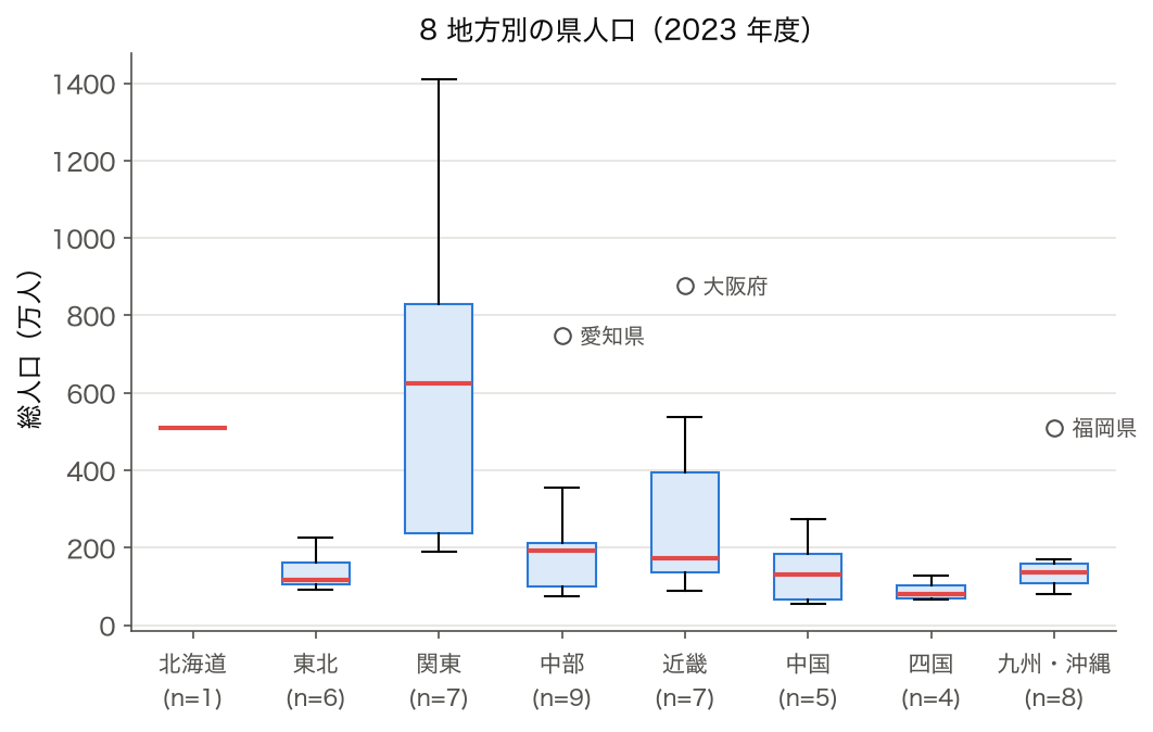 2023 年度の 8 地方別の県人口の箱ひげ図