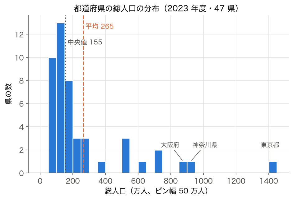 2023 年度 47 都道府県の総人口のヒストグラム