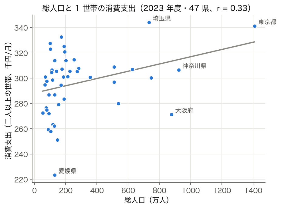 2023 年度 47 都道府県の総人口と二人以上世帯の消費支出の散布図