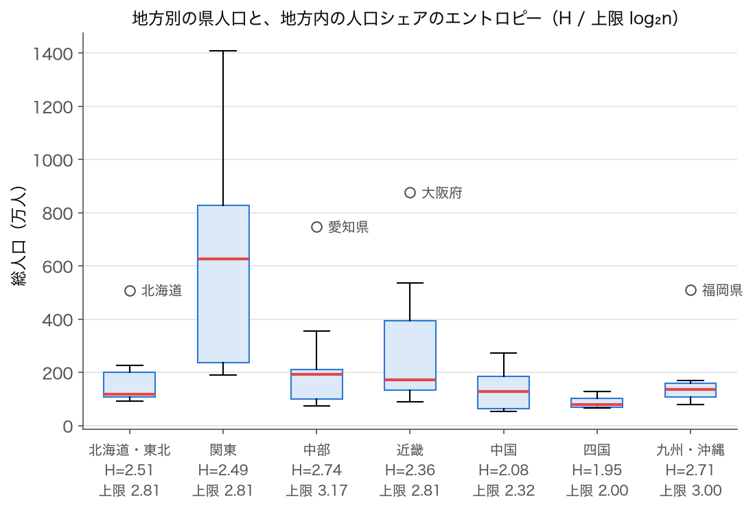 7 地方別の県人口の箱ひげ図と各地方の人口シェアのエントロピー