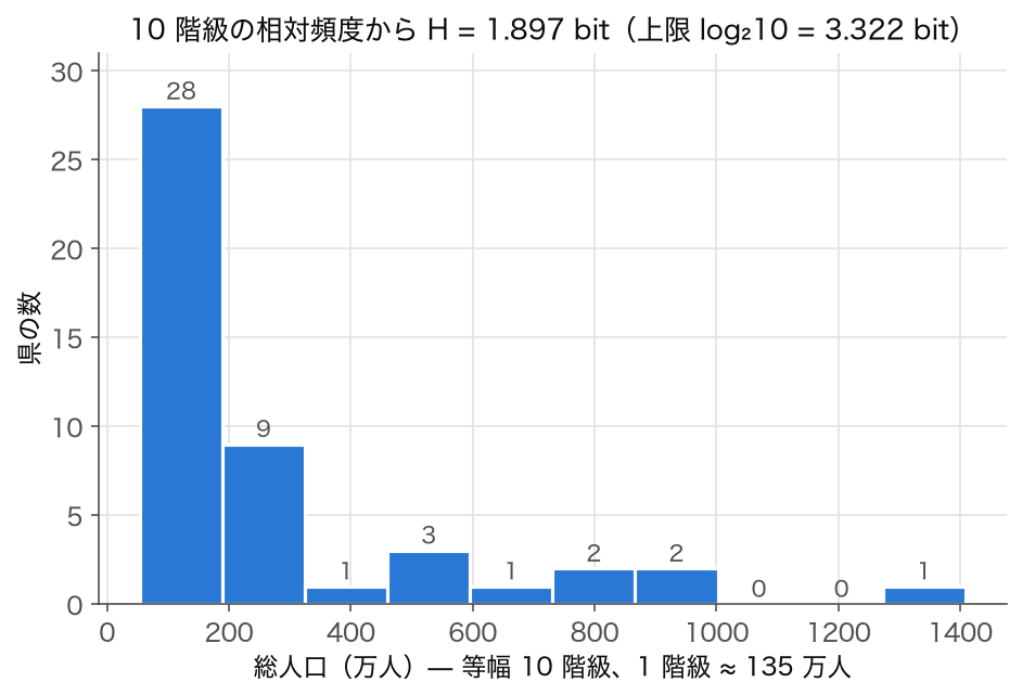 2023 年度の都道府県総人口を等幅 10 階級に区切ったヒストグラム