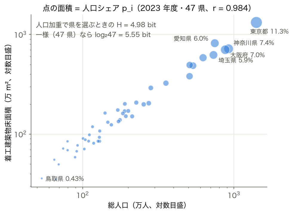 2023 年度の総人口と着工建築物床面積の両対数散布図、点の面積は人口シェア