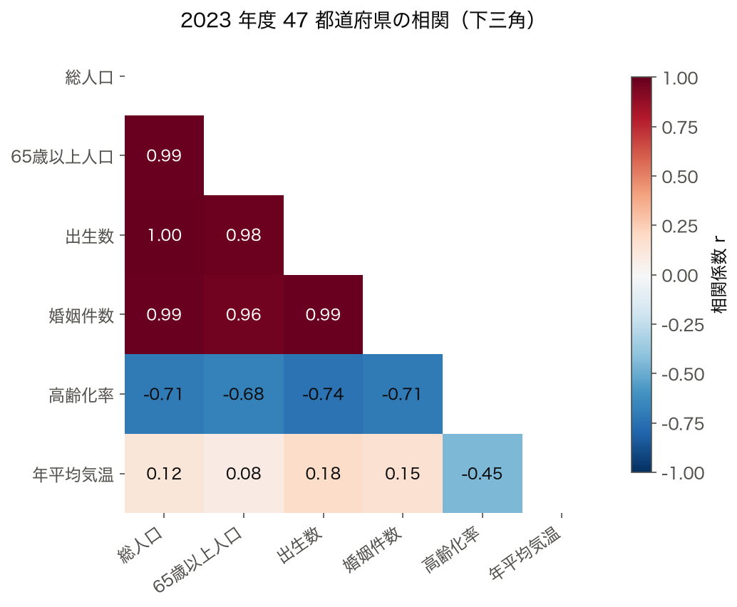 2023 年度 47 都道府県の総人口・65 歳以上人口・出生数・婚姻件数・高齢化率・年平均気温の相関ヒートマップ（下三角）