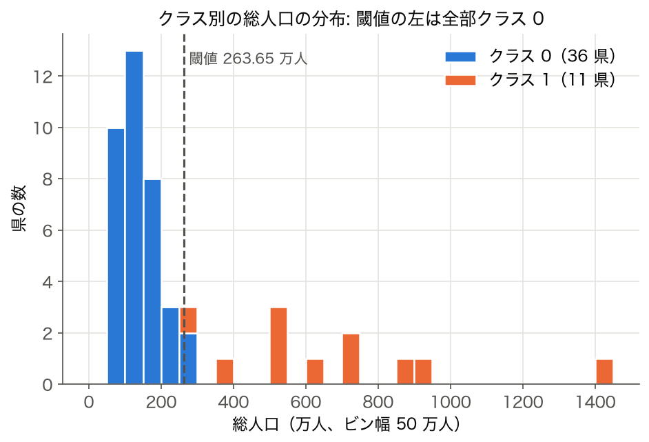 2023 年度の総人口のヒストグラムをクラス別に積み上げた図