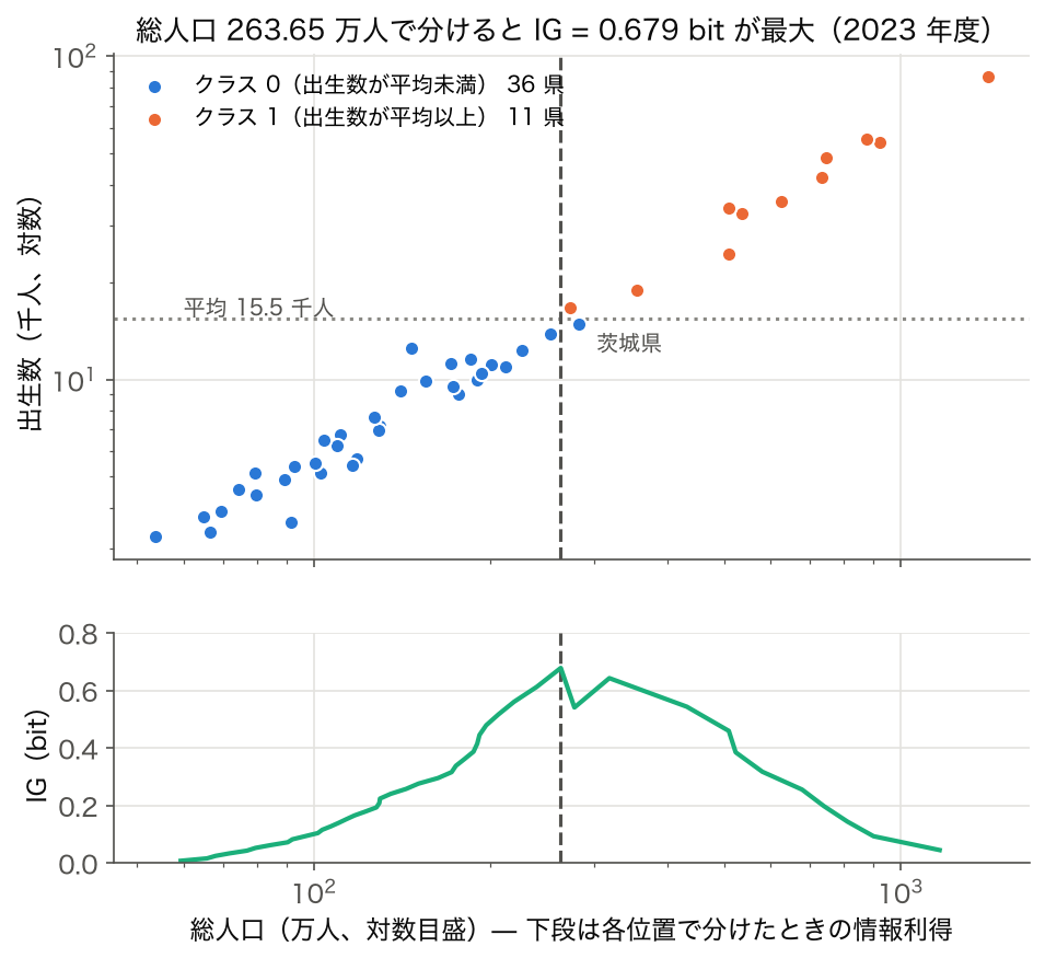 2023 年度の総人口と出生数の散布図をクラスで色分けし、閾値ごとの情報利得を下段に描いた図