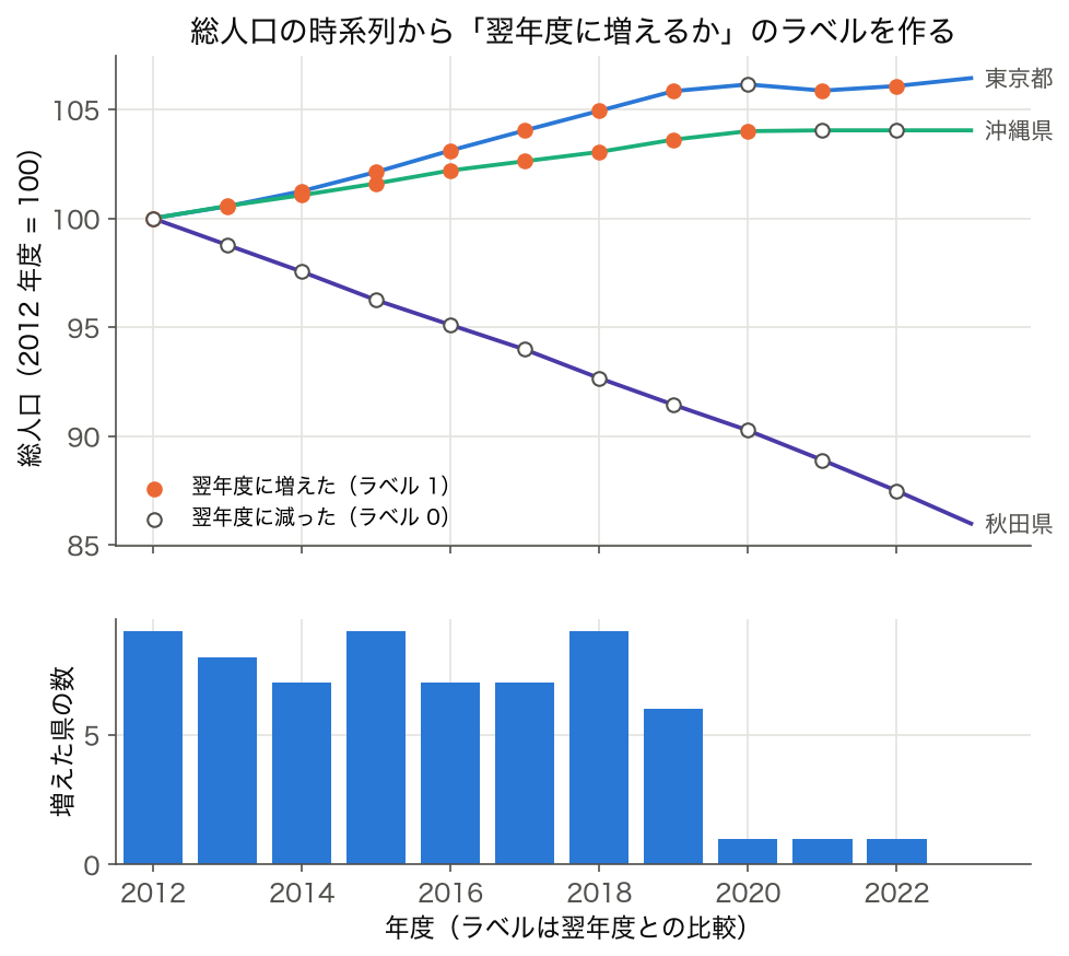 東京都・沖縄県・秋田県の総人口指数と翌年度に増えたかのラベル、 年度ごとの増加県数