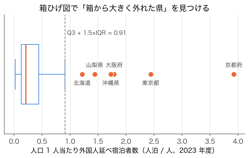 2023 年度 47 都道府県の人口 1 人当たり外国人延べ宿泊者数の箱ひげ図と外れ値の 6 府県