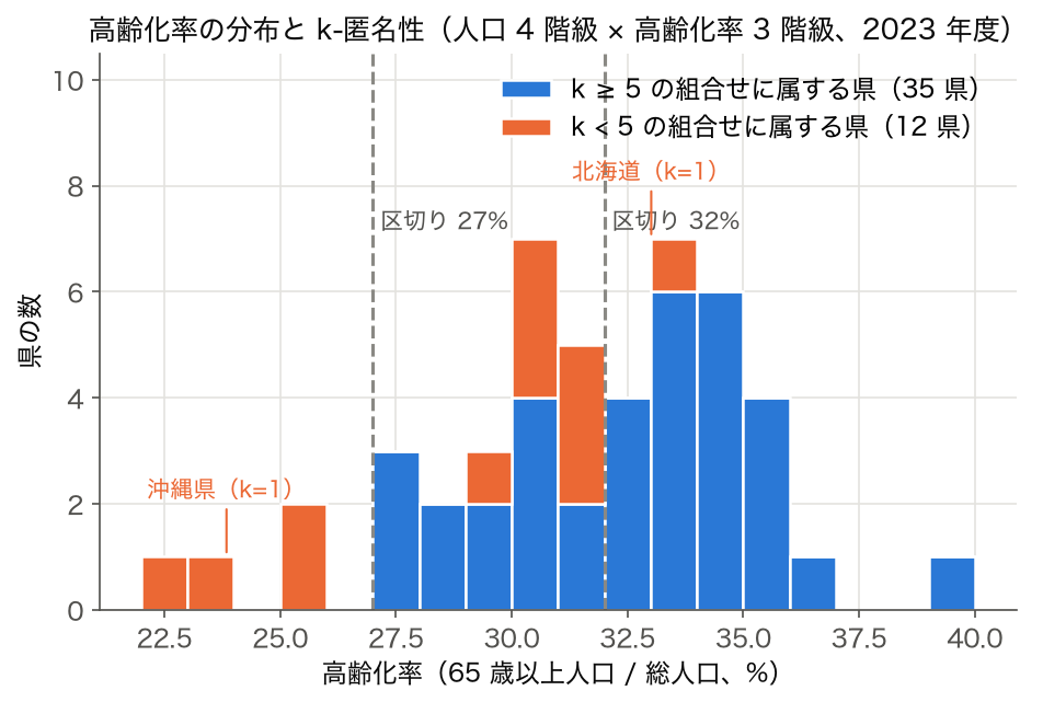 2023 年度 47 都道府県の高齢化率ヒストグラムを k-匿名性の k が 5 未満かどうかで色分け