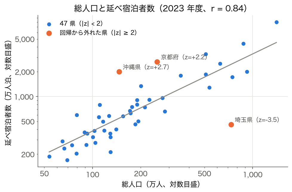 2023 年度 47 都道府県の総人口と延べ宿泊者数の両対数散布図、 回帰から外れた 3 府県を強調