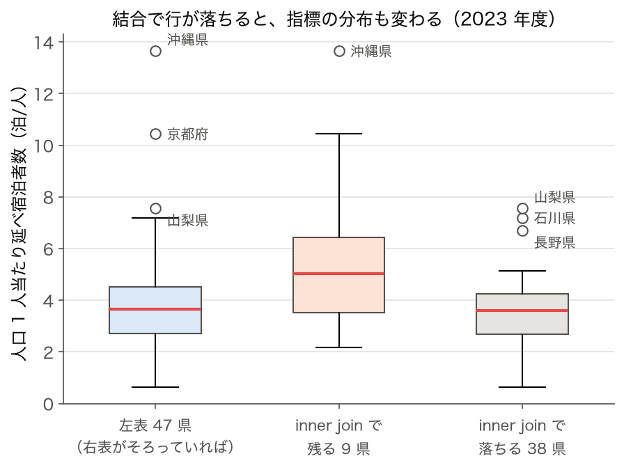 人口 1 人当たり延べ宿泊者数を左表全体・inner join で残る県・落ちる県で比べた箱ひげ図