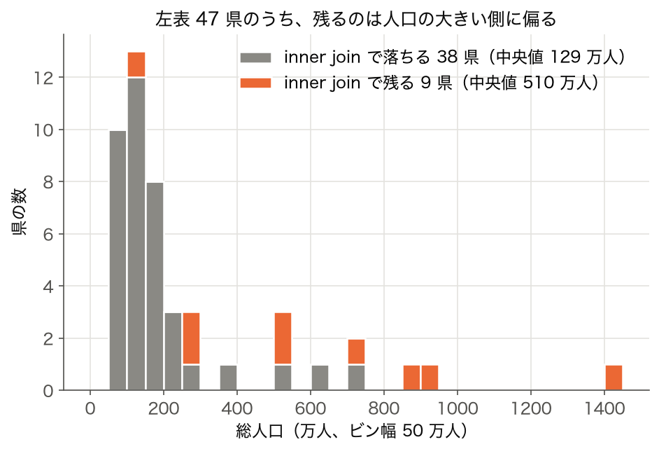 左表 47 県の総人口ヒストグラムを inner join で残る県と落ちる県で積み上げた図