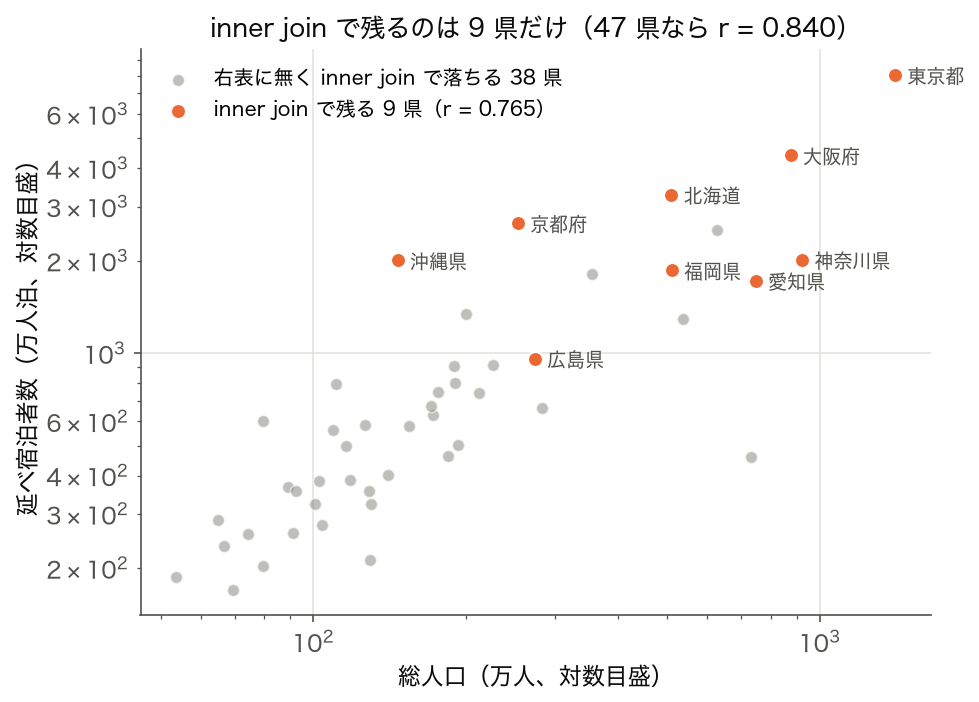 総人口と延べ宿泊者数の散布図で inner join に残る 9 県と落ちる 38 県を色分けした図