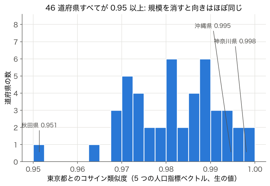 5 つの人口指標ベクトルで計算した東京都と 46 道府県のコサイン類似度のヒストグラム