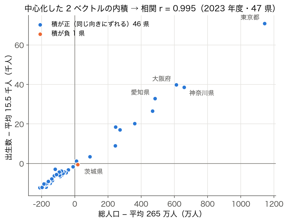 2023 年度の総人口と出生数を中心化した散布図