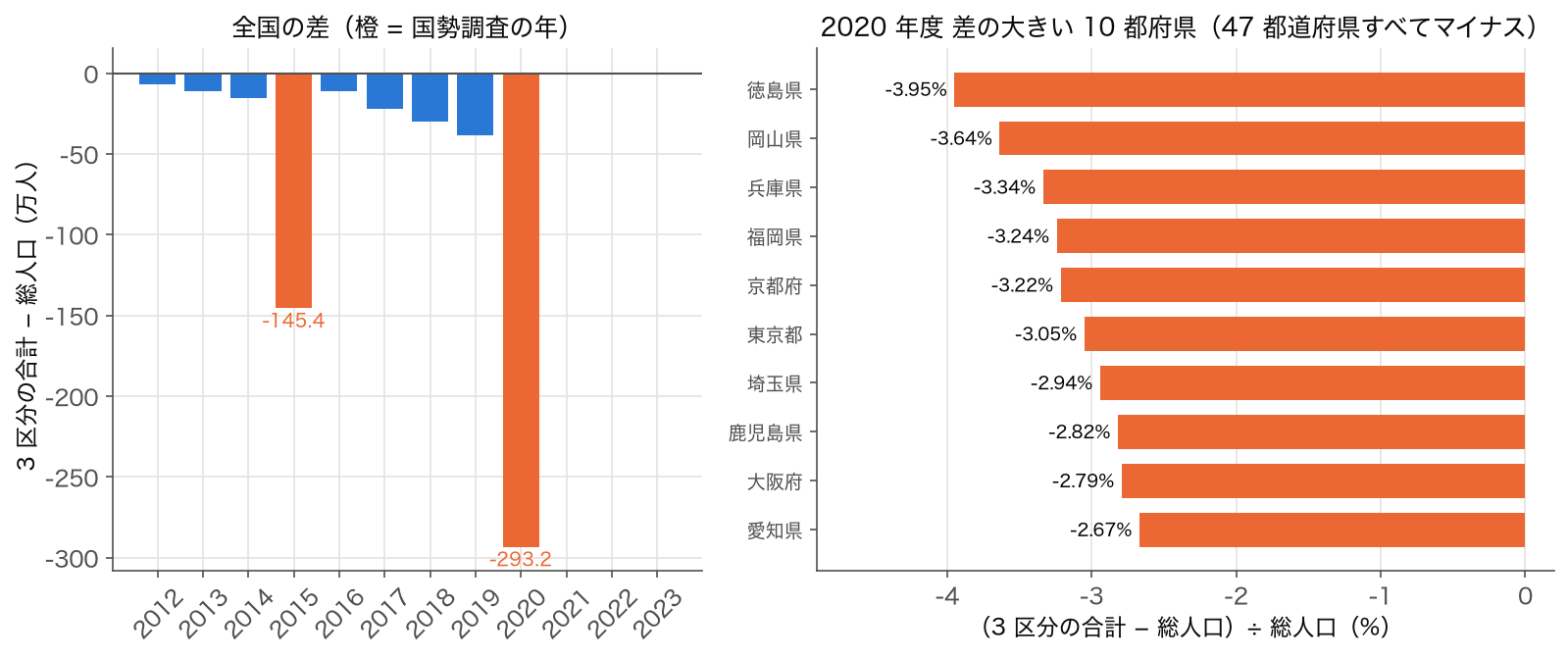 左：年齢 3 区分の合計と総人口の差の全国計（万人）を年度ごとに示した棒グラフ。国勢調査の年の 2015 年度 −145.4 万人、2020 年度 −293.2 万人が突出し、2021〜2023 年度はほぼ 0。右：2020 年度に差の大きい 10 都府県（徳島県 −3.95%、岡山県 −3.64%、兵庫県 −3.34% など）