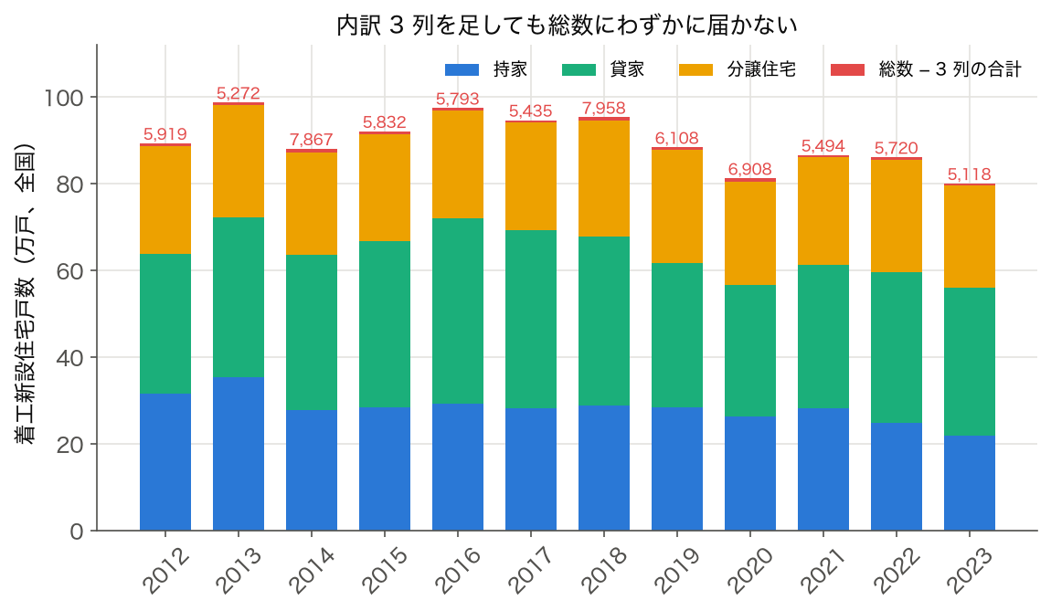 着工新設住宅戸数（全国）を持家・貸家・分譲住宅の積み上げ棒で示し、総数との差（赤、毎年 5,118〜7,958 戸）を上に重ねた図。2013 年度の約 98.7 万戸が最多、2023 年度は約 80.0 万戸