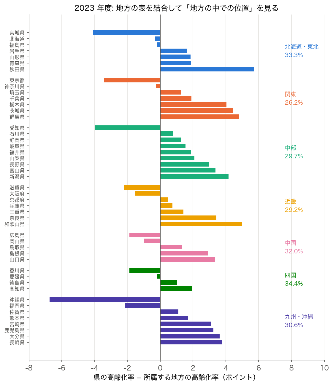 2023 年度、各県の高齢化率から所属する地方の高齢化率（合計比）を引いた差を、7 地方ごとに並べた横棒グラフ。地方の値は関東 26.2%、四国 34.4% など。最も低いのは沖縄県 −6.74 ポイント、最も高いのは秋田県 +5.72 ポイント