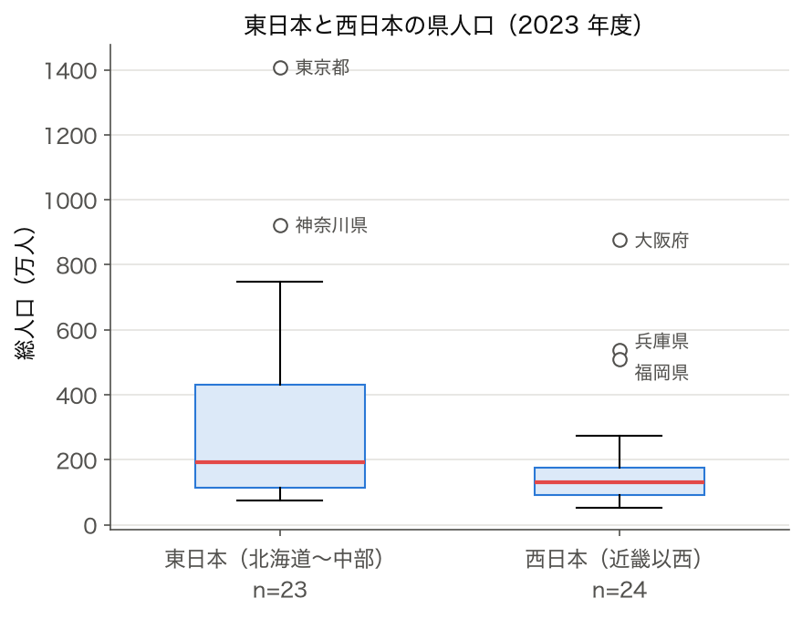 箱ひげ図: 2023 年度の東日本と西日本の県人口